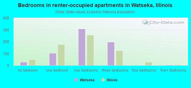 Bedrooms in renter-occupied apartments in Watseka, Illinois