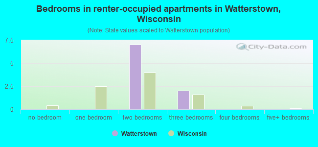 Bedrooms in renter-occupied apartments in Watterstown, Wisconsin