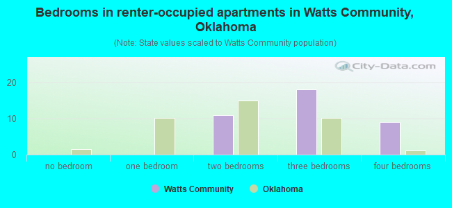 Bedrooms in renter-occupied apartments in Watts Community, Oklahoma