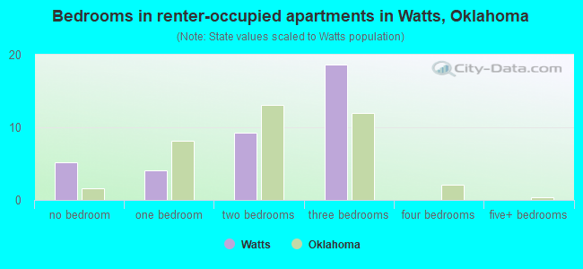 Bedrooms in renter-occupied apartments in Watts, Oklahoma