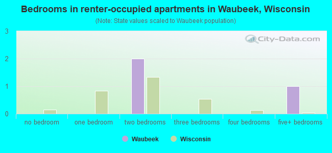 Bedrooms in renter-occupied apartments in Waubeek, Wisconsin