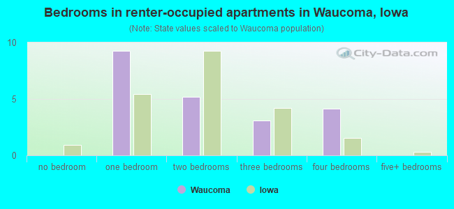 Bedrooms in renter-occupied apartments in Waucoma, Iowa