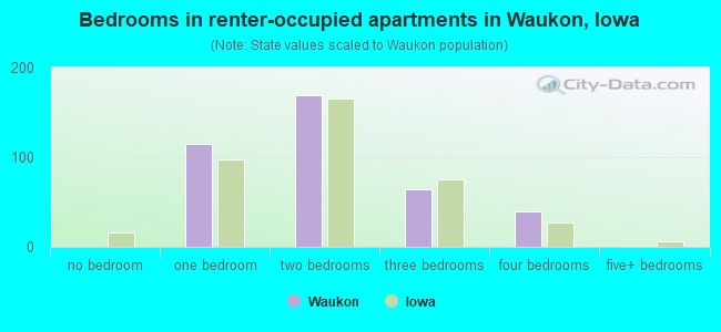Bedrooms in renter-occupied apartments in Waukon, Iowa