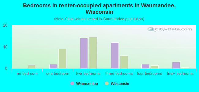 Bedrooms in renter-occupied apartments in Waumandee, Wisconsin