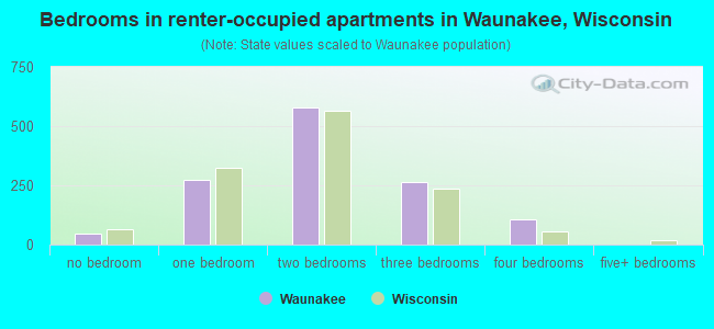 Bedrooms in renter-occupied apartments in Waunakee, Wisconsin