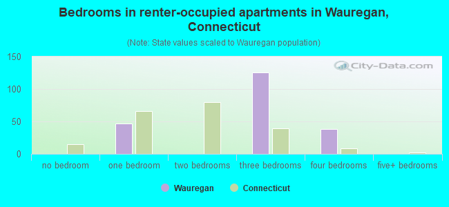 Bedrooms in renter-occupied apartments in Wauregan, Connecticut