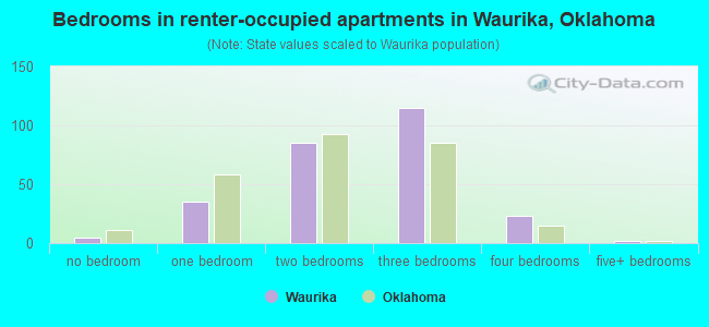 Bedrooms in renter-occupied apartments in Waurika, Oklahoma