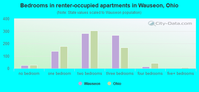 Bedrooms in renter-occupied apartments in Wauseon, Ohio