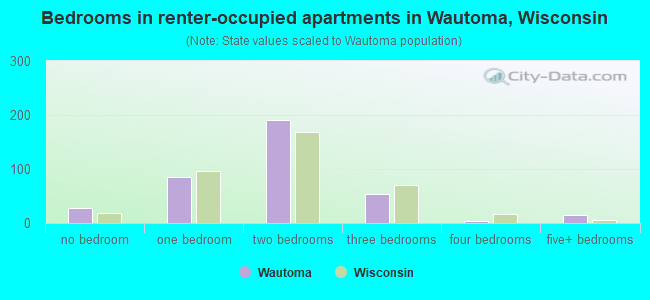 Bedrooms in renter-occupied apartments in Wautoma, Wisconsin