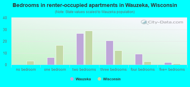 Bedrooms in renter-occupied apartments in Wauzeka, Wisconsin