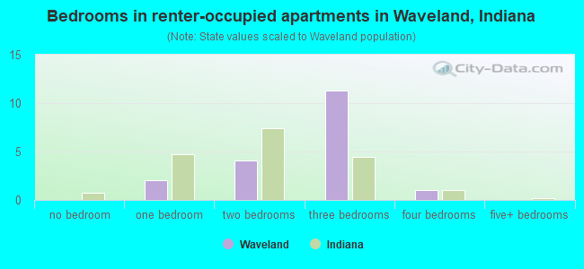 Bedrooms in renter-occupied apartments in Waveland, Indiana