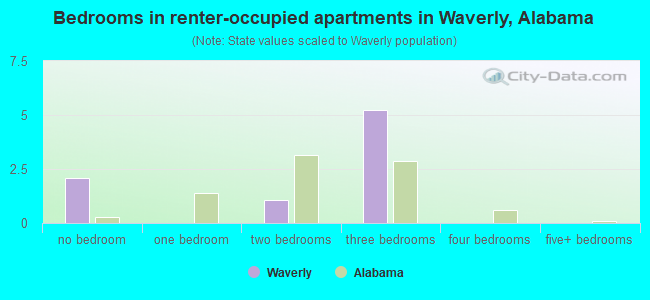 Bedrooms in renter-occupied apartments in Waverly, Alabama