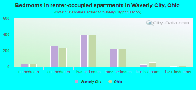 Bedrooms in renter-occupied apartments in Waverly City, Ohio