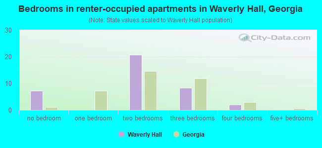 Bedrooms in renter-occupied apartments in Waverly Hall, Georgia