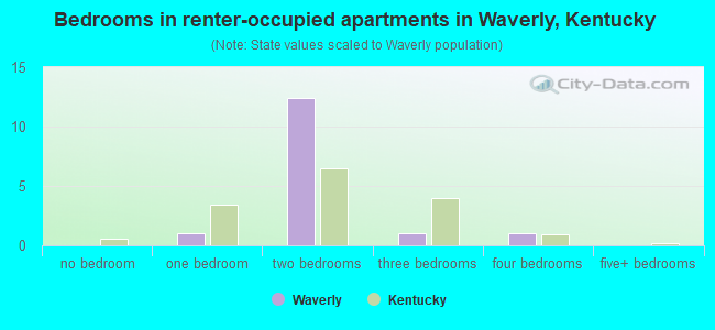 Bedrooms in renter-occupied apartments in Waverly, Kentucky