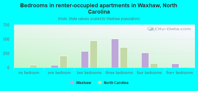 Bedrooms in renter-occupied apartments in Waxhaw, North Carolina