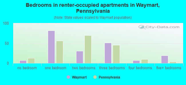 Bedrooms in renter-occupied apartments in Waymart, Pennsylvania