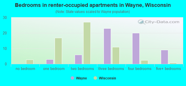 Bedrooms in renter-occupied apartments in Wayne, Wisconsin