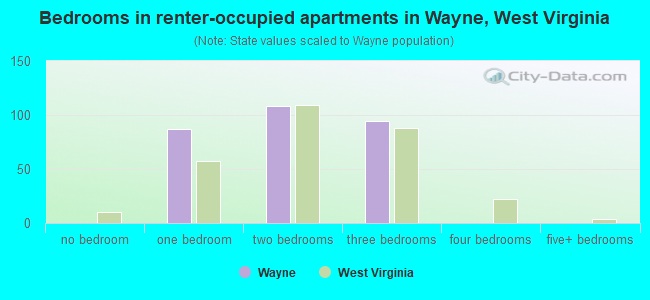 Bedrooms in renter-occupied apartments in Wayne, West Virginia