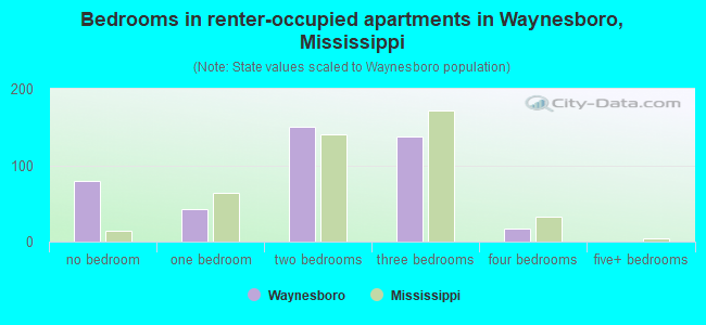 Bedrooms in renter-occupied apartments in Waynesboro, Mississippi