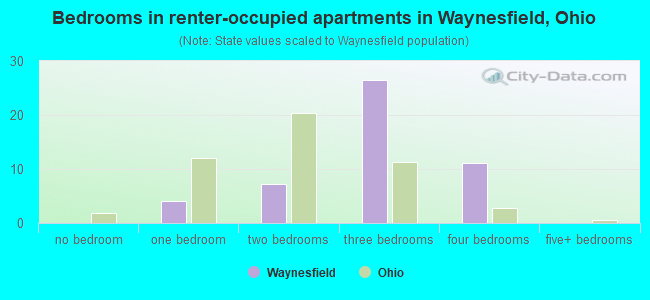 Bedrooms in renter-occupied apartments in Waynesfield, Ohio