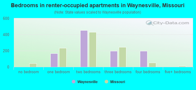 Bedrooms in renter-occupied apartments in Waynesville, Missouri