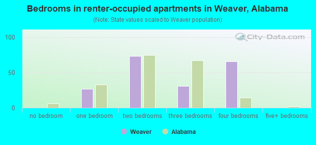 Bedrooms in renter-occupied apartments in Weaver, Alabama