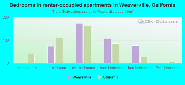 Bedrooms in renter-occupied apartments in Weaverville, California