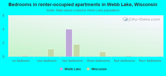 Bedrooms in renter-occupied apartments in Webb Lake, Wisconsin