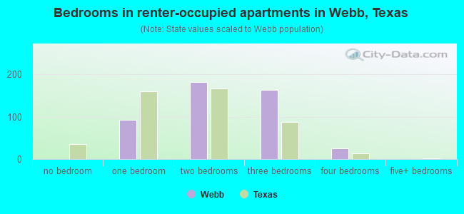 Bedrooms in renter-occupied apartments in Webb, Texas