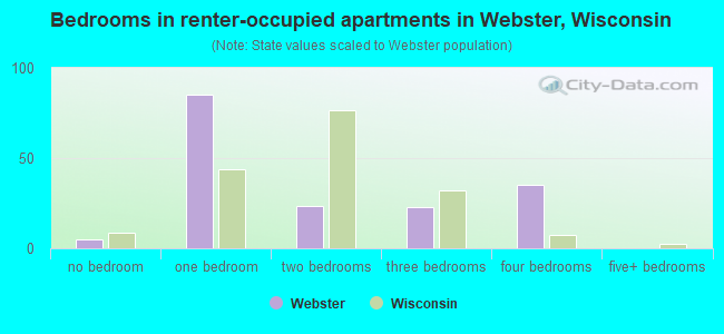 Bedrooms in renter-occupied apartments in Webster, Wisconsin