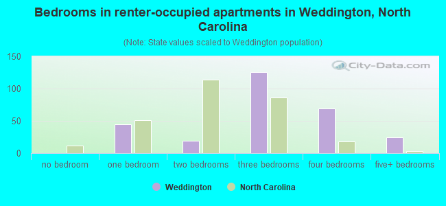 Bedrooms in renter-occupied apartments in Weddington, North Carolina