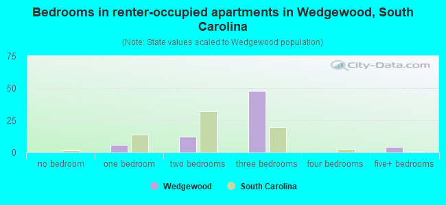 Bedrooms in renter-occupied apartments in Wedgewood, South Carolina
