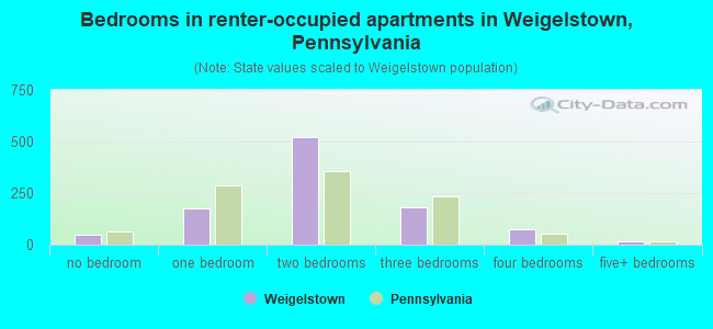 Bedrooms in renter-occupied apartments in Weigelstown, Pennsylvania