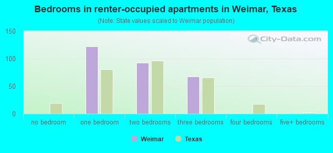 Bedrooms in renter-occupied apartments in Weimar, Texas