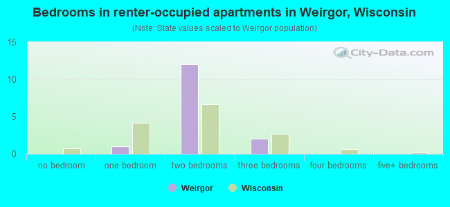 Bedrooms in renter-occupied apartments in Weirgor, Wisconsin