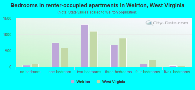 Bedrooms in renter-occupied apartments in Weirton, West Virginia
