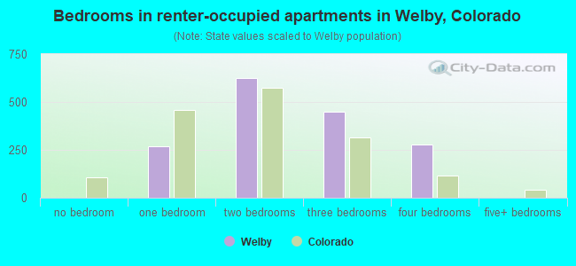 Bedrooms in renter-occupied apartments in Welby, Colorado