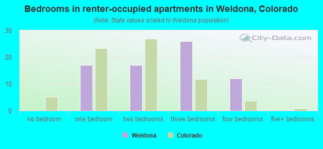 Bedrooms in renter-occupied apartments in Weldona, Colorado