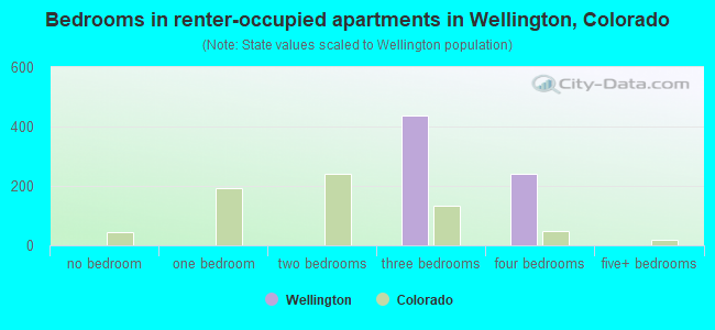 Bedrooms in renter-occupied apartments in Wellington, Colorado