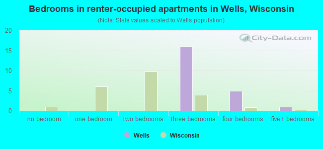 Bedrooms in renter-occupied apartments in Wells, Wisconsin