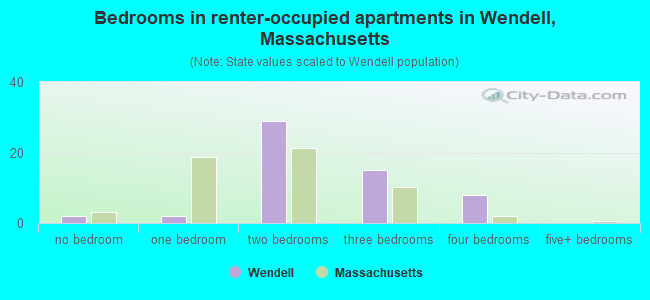 Bedrooms in renter-occupied apartments in Wendell, Massachusetts