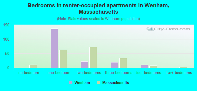 Bedrooms in renter-occupied apartments in Wenham, Massachusetts