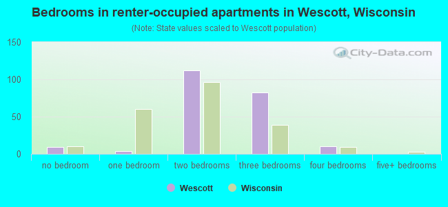 Bedrooms in renter-occupied apartments in Wescott, Wisconsin