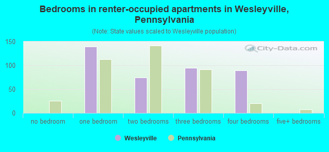 Bedrooms in renter-occupied apartments in Wesleyville, Pennsylvania