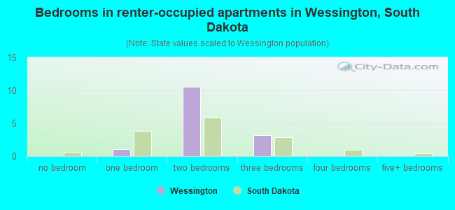Bedrooms in renter-occupied apartments in Wessington, South Dakota