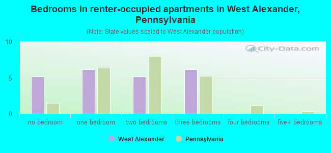 Bedrooms in renter-occupied apartments in West Alexander, Pennsylvania
