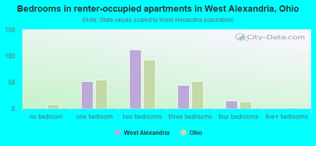 Bedrooms in renter-occupied apartments in West Alexandria, Ohio