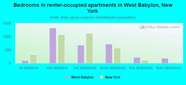 Bedrooms in renter-occupied apartments in West Babylon, New York