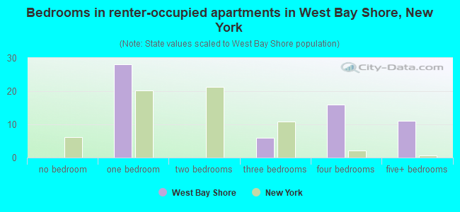 Bedrooms in renter-occupied apartments in West Bay Shore, New York